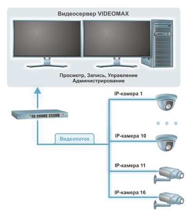 Схема системы IP-видеонаблюдения на 16 камер. Оптимальный вариант